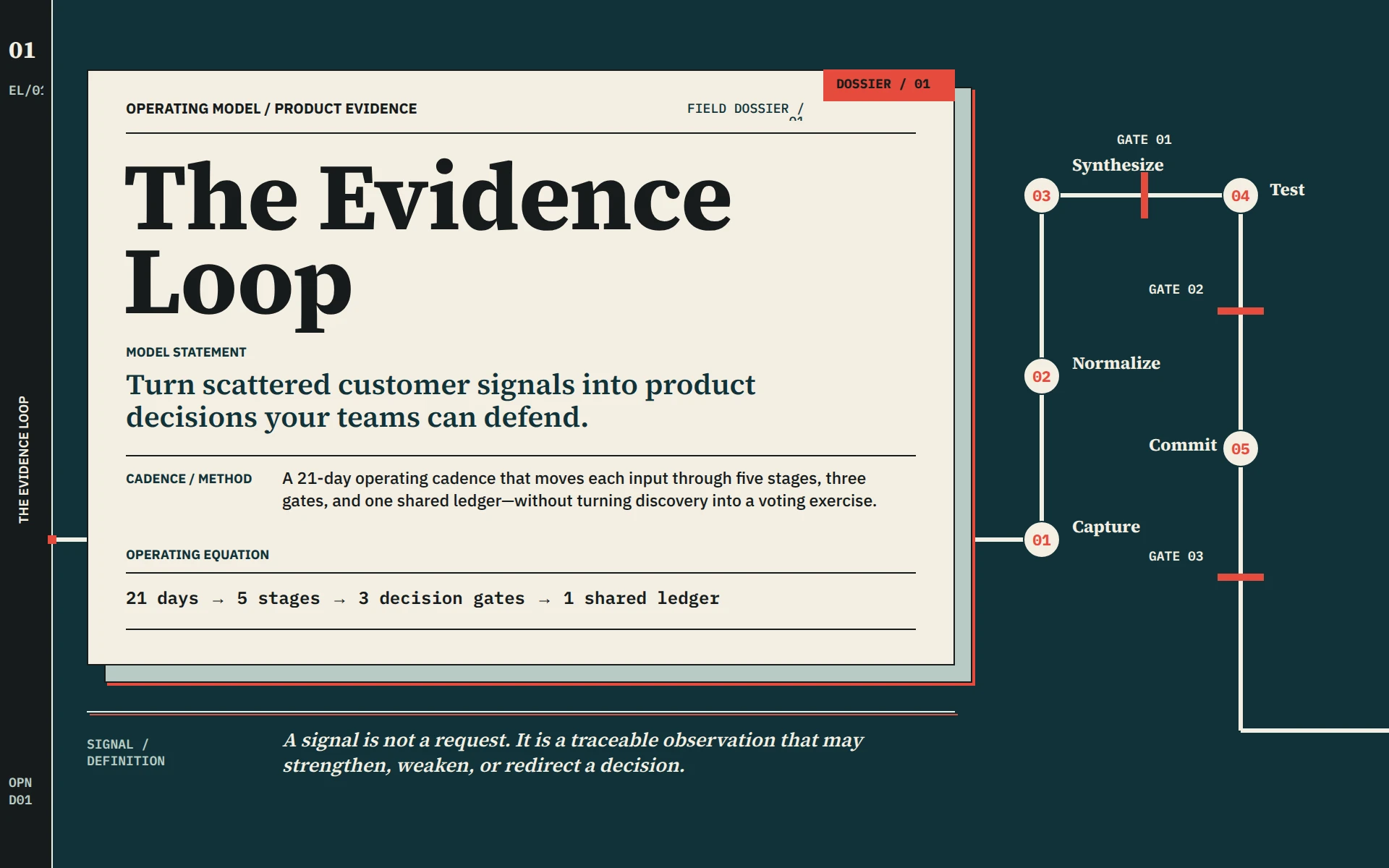The Evidence Loop
