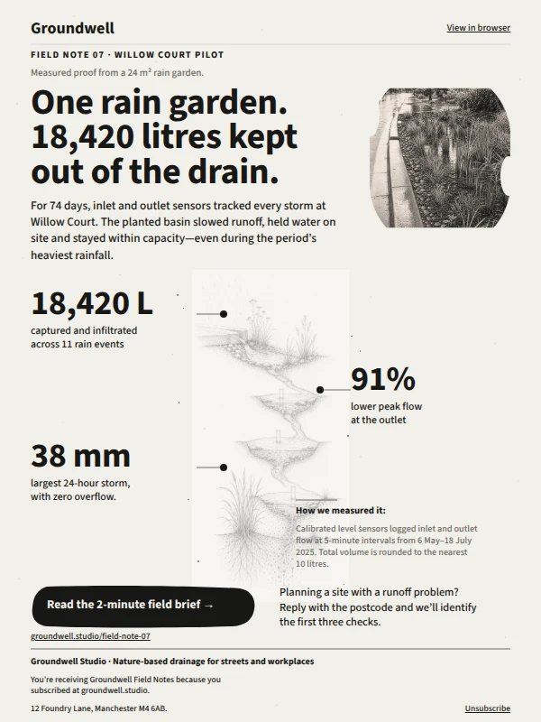 Groundwell: One Rain Garden, Measured
