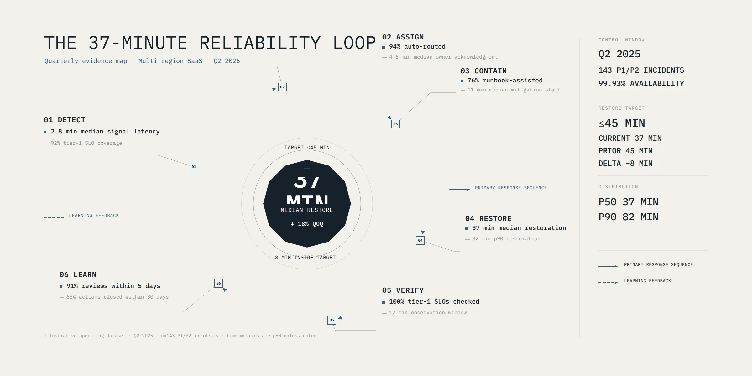 The 37-Minute Reliability Loop