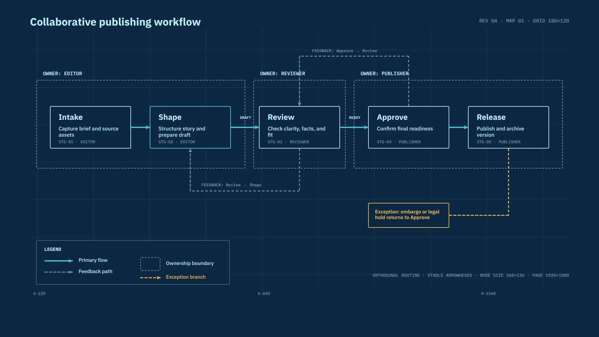 Blueprint Flow