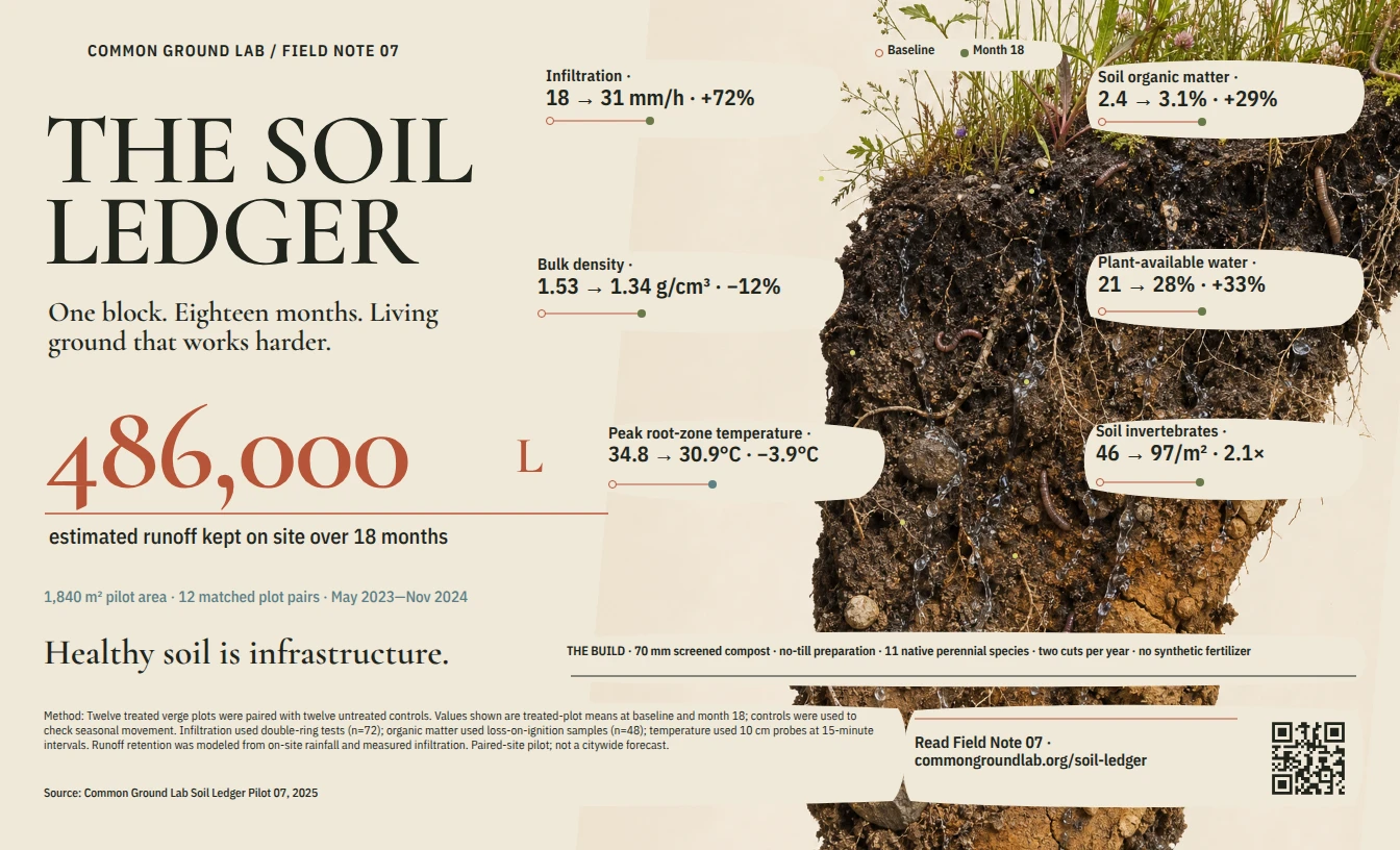 The Soil Ledger