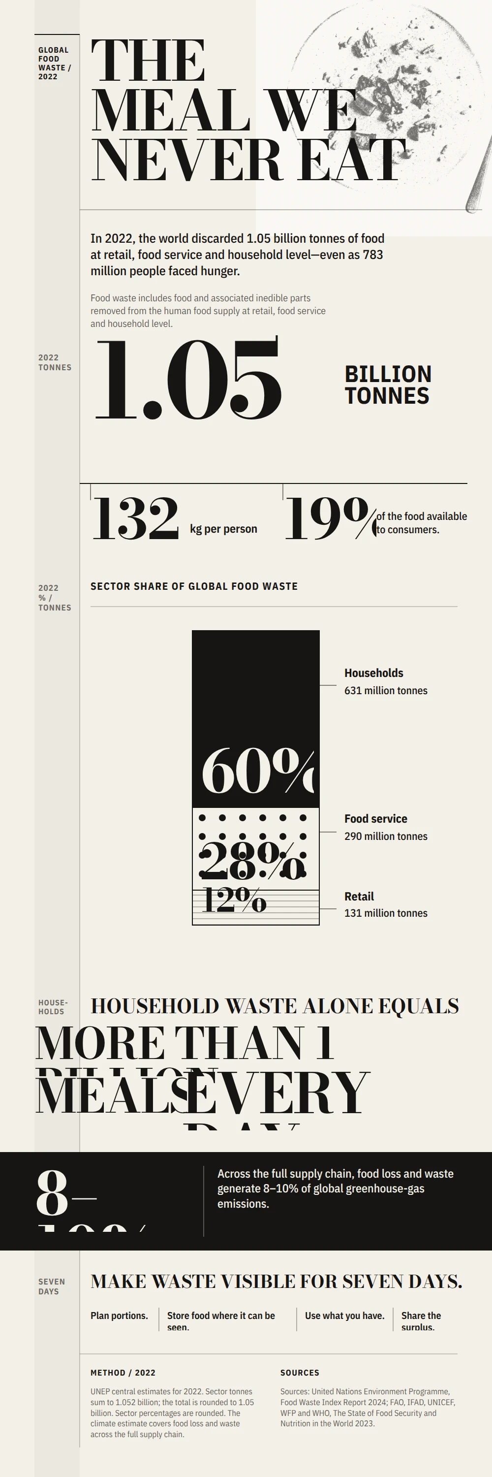 The Meal We Never Eat: Global Food Waste 2022