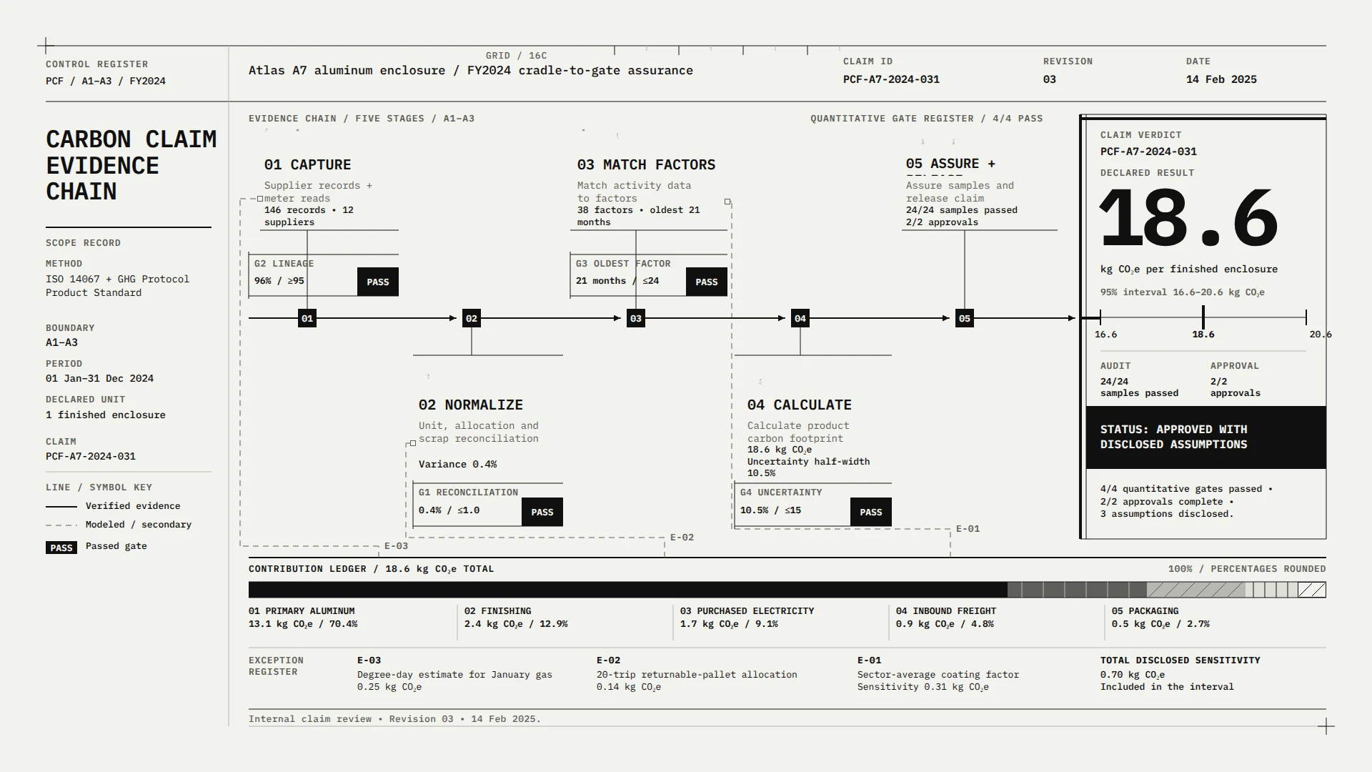 Carbon Claim Evidence Chain