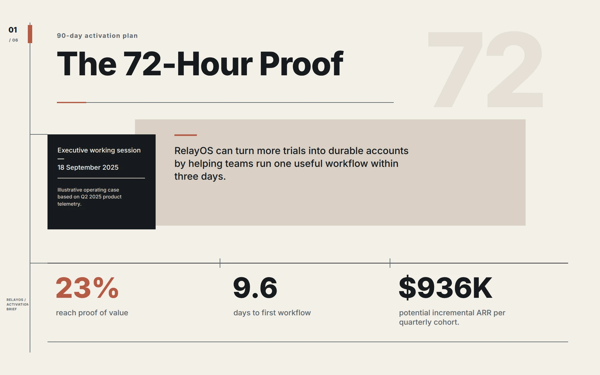 The 72-Hour Proof
