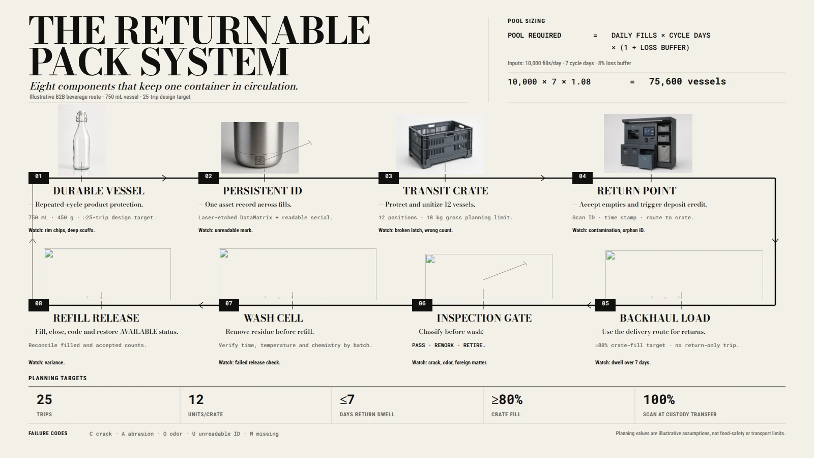 The Returnable Pack System