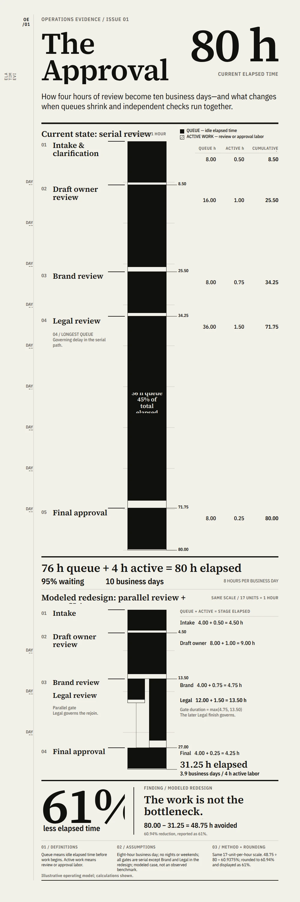 The Approval Tax: Four Hours of Work, Ten Days Elapsed