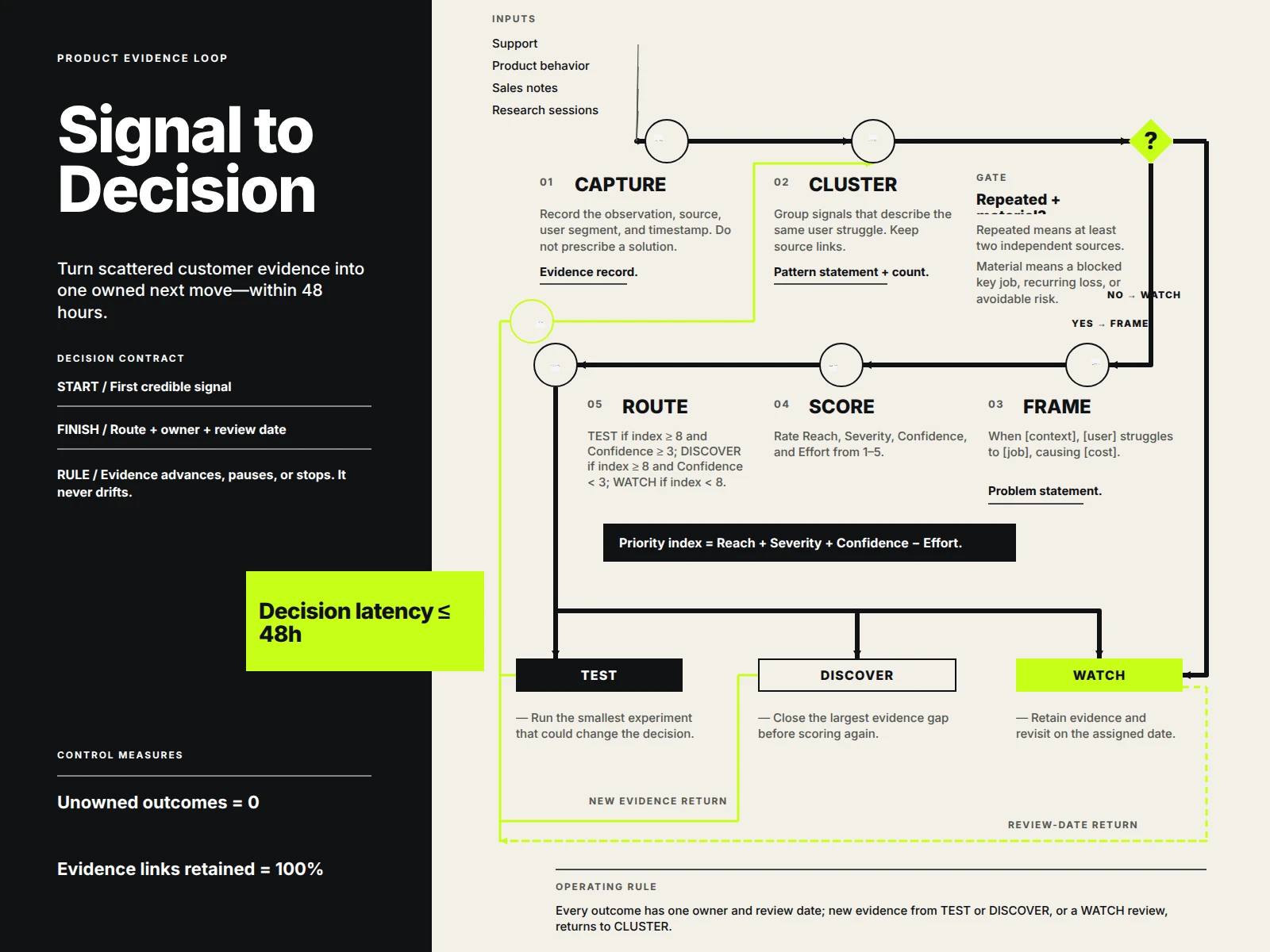 Signal to Decision: The 48-Hour Product Evidence Loop
