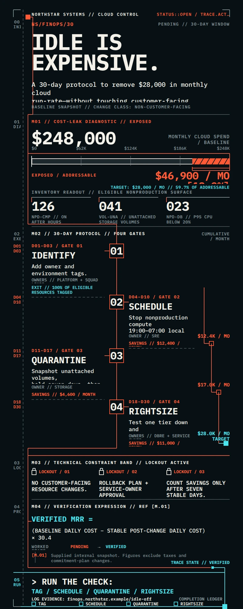 Idle Is Expensive: 30-Day Cloud Waste Protocol