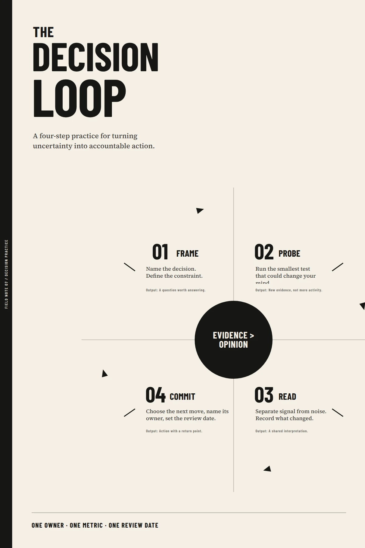 The Decision Loop