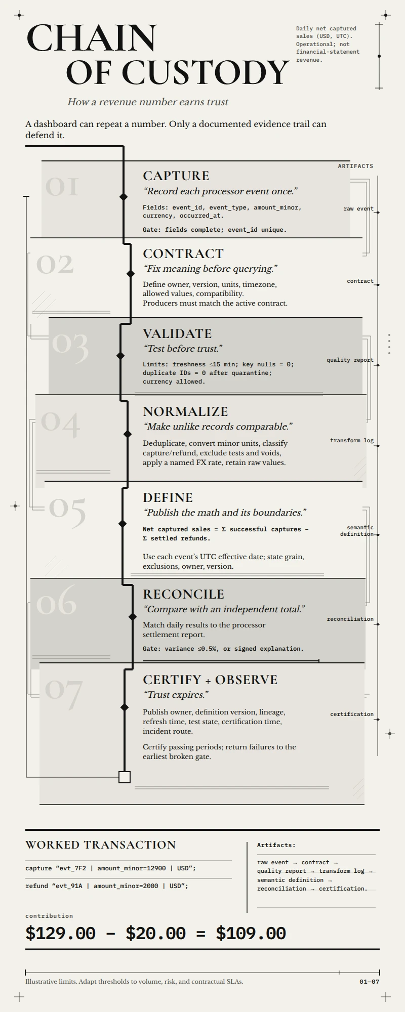 Chain of Custody: How a Revenue Number Earns Trust