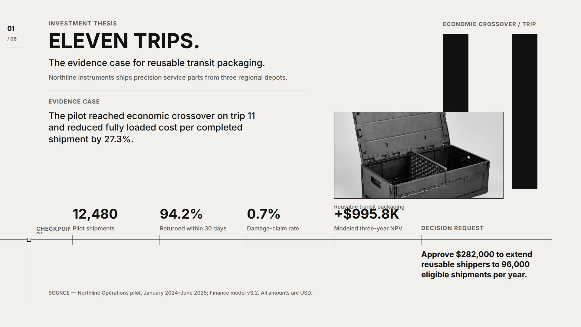 Eleven Trips: The Reusable Shipper Business Case