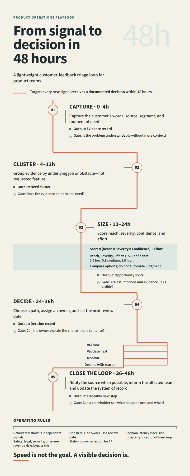 From Signal to Decision in 48 Hours