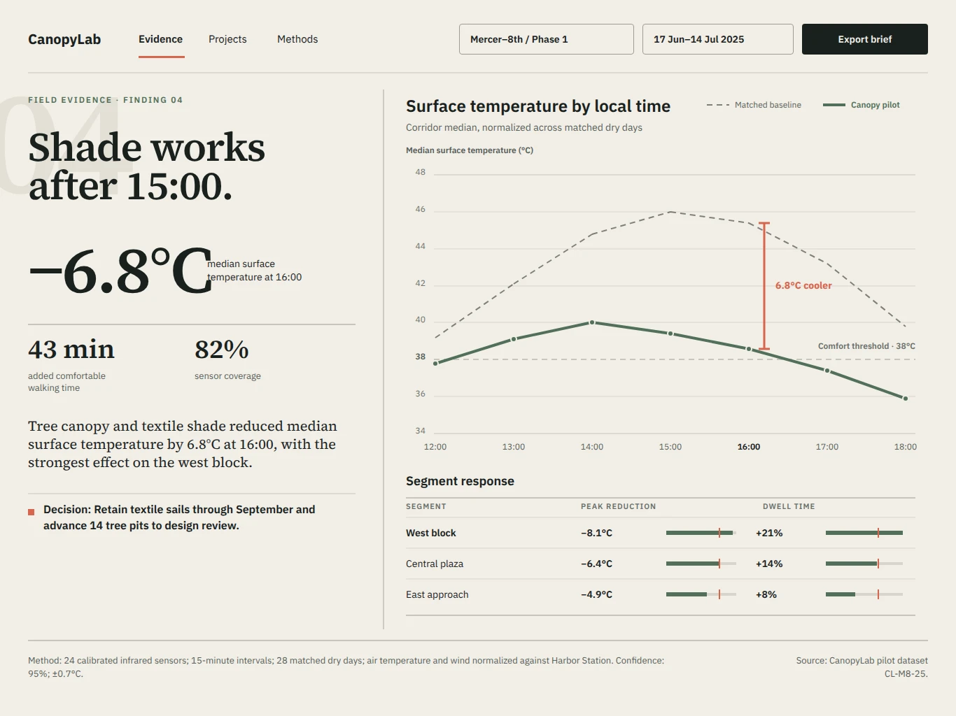 CanopyLab — Shade Pilot Evidence