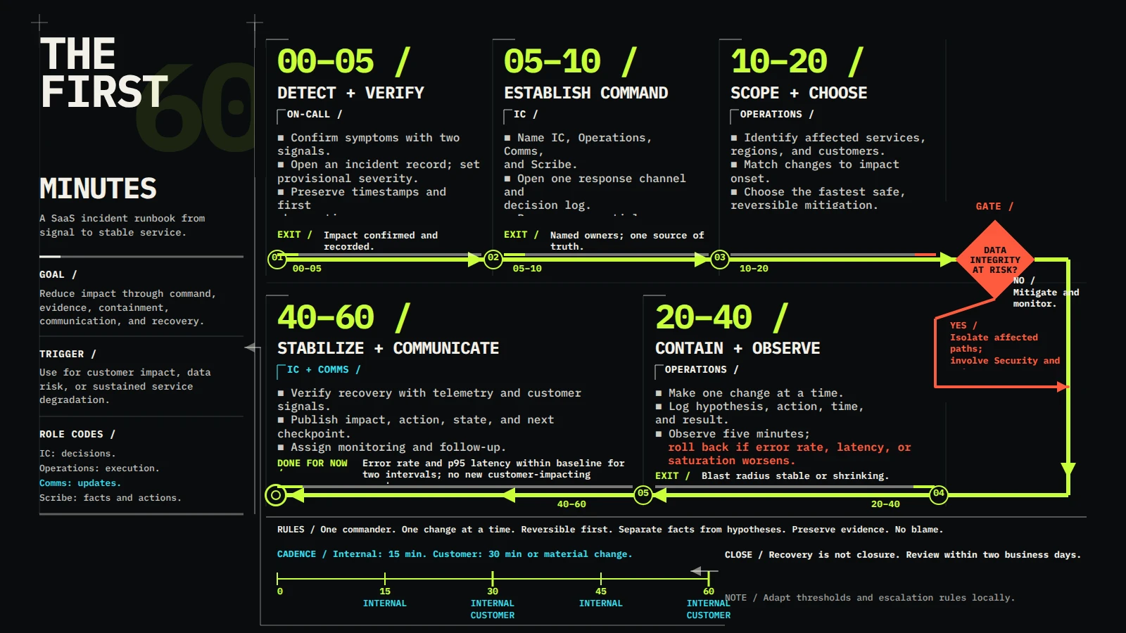 The First 60 Minutes: SaaS Incident Response