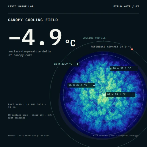 Canopy Cooling Field — Evidence Card